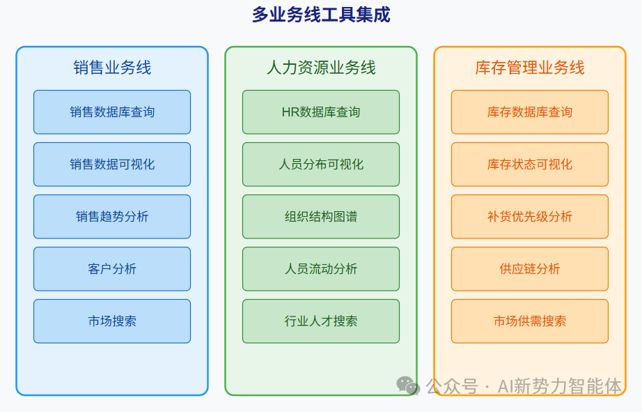 揭秘agent+MCP架构首次落地企业智能数据场景案例 配图 8