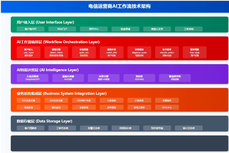 ​RAG过时了？电信级AI应用需要「工作流+RAG」双引擎模式​