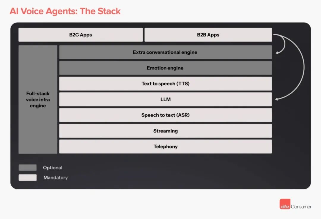 a16z 发布 AI 语音 Agent 图谱：重塑通话的时机到了 配图 3