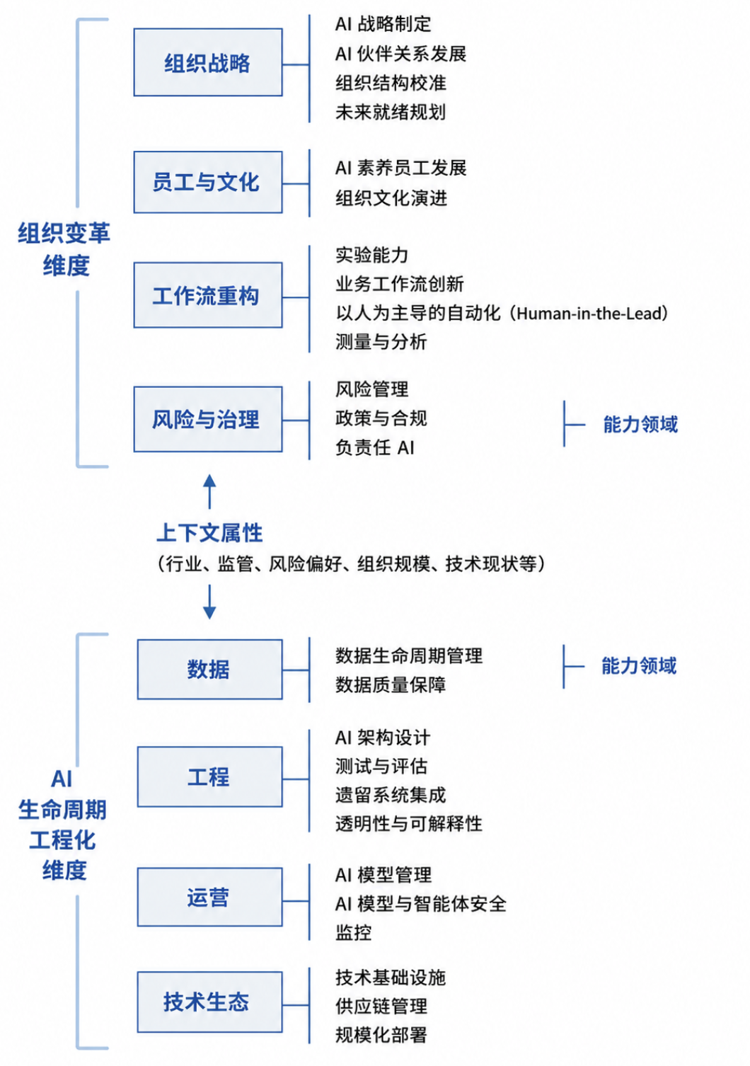 卡内基梅隆最新AI应用成熟度模型：AI转型最后拼的是组织基本功（附8项能力） 配图 8