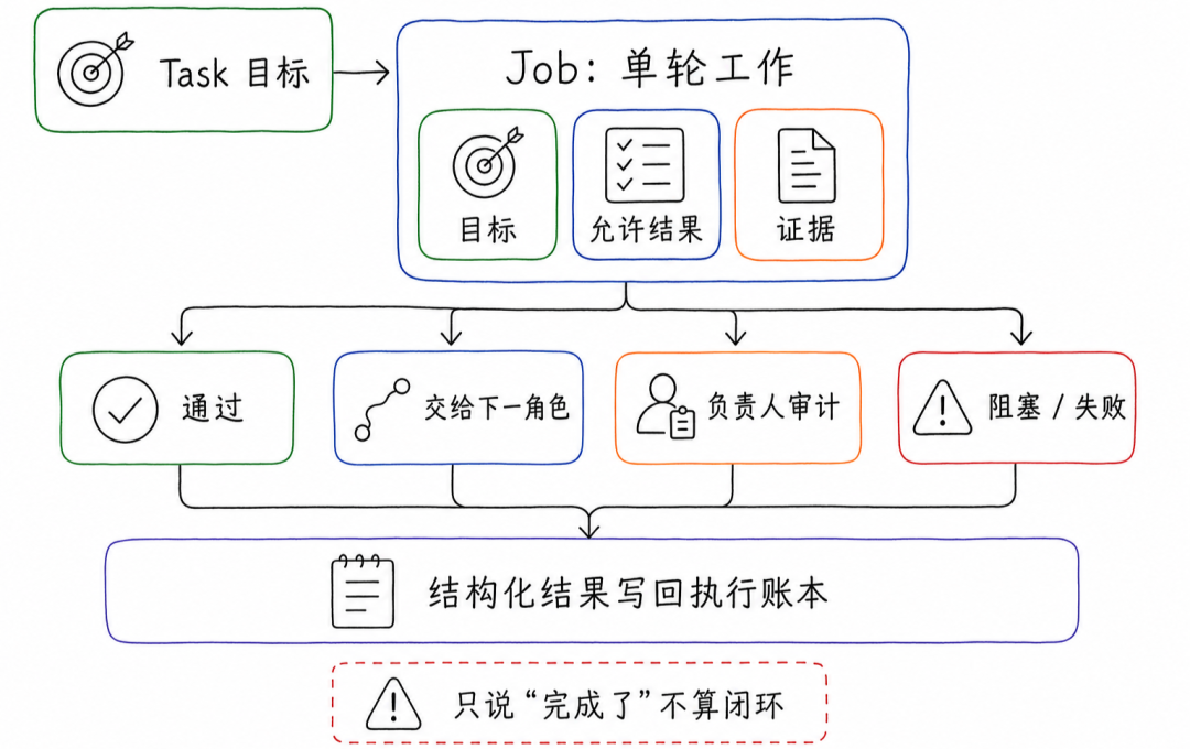 场景营销互动&体验 AI Coding — 构建 Agent 自主执行闭环 配图 9