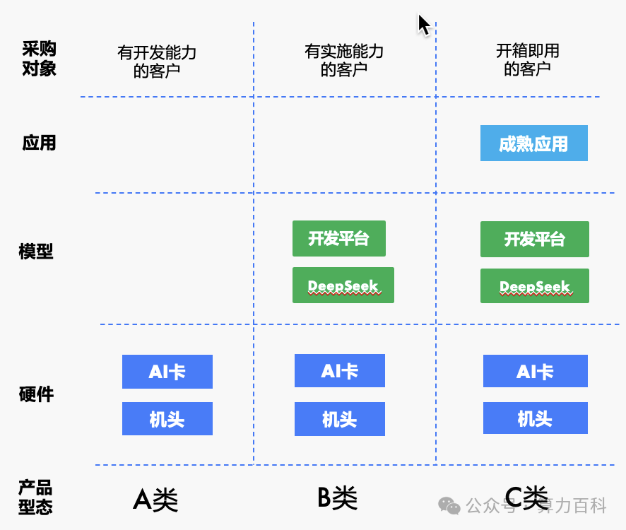 AI 硬件