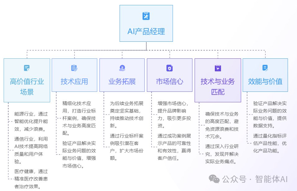 央企AI专班机制下，AI产品经理如何打造高价值场景闭环？ 配图 2