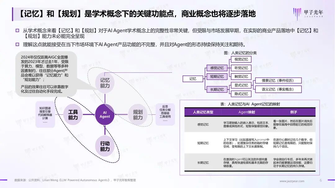 《2024年AI Agent行业报告》——大模型时代的“APP”，探索新一代人机交互及协作范式｜甲子光年智库 配图 7
