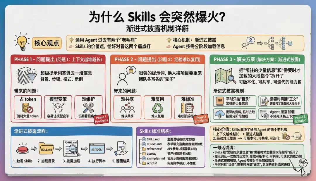 从 Prompt 到 Agent Skills：AI 在业务场景应用有了新玩法！（附私董会Case） 配图 3