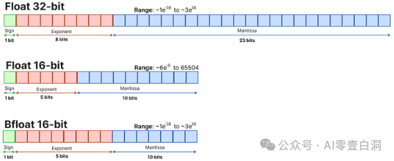 LLM Quantization ：理解 LLM 中模型大小？ 配图 34