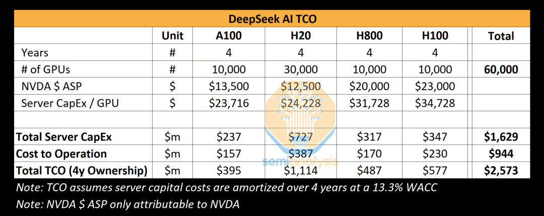 DeepSeek到底用了多少GPU？ 配图 3