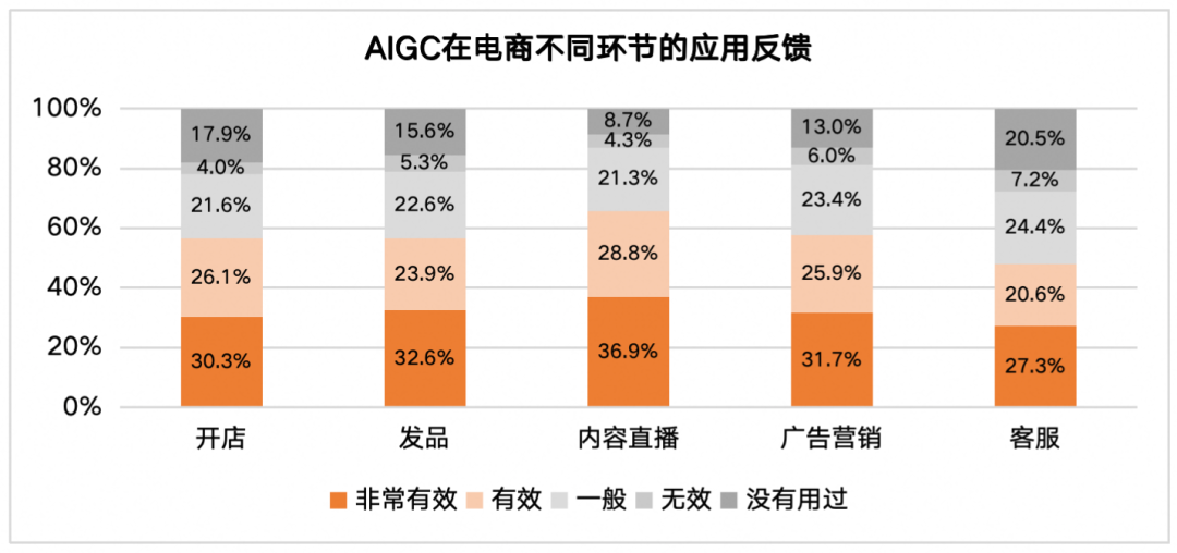 产业之声 | 生成式AI在电商场景的应用、前景与挑战 配图 3