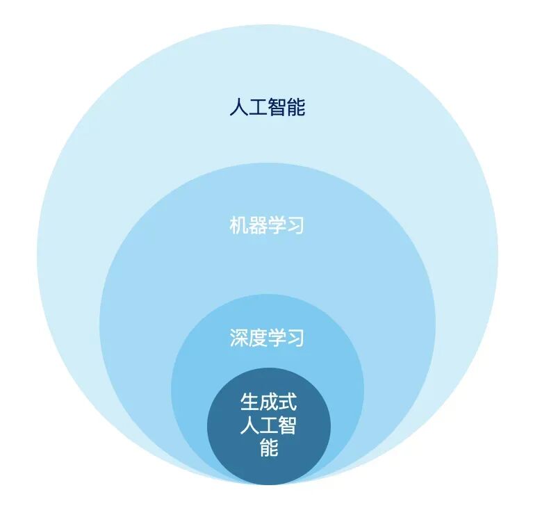 智能创作