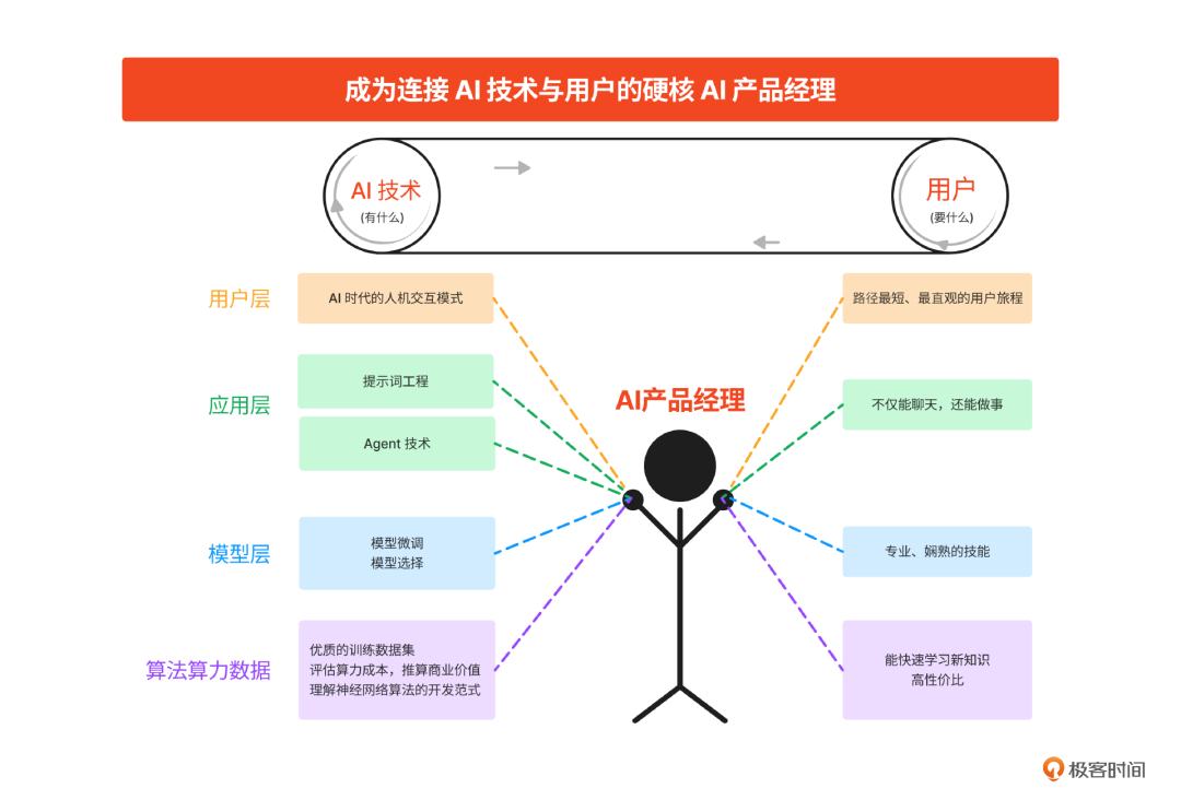 传统产品经理 VS AI产品经理：谁才是未来十年的黄金职业？ 配图 3