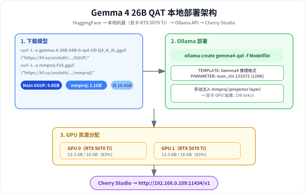 本地部署 Gemma 4 26B QAT 实践记录 配图 2
