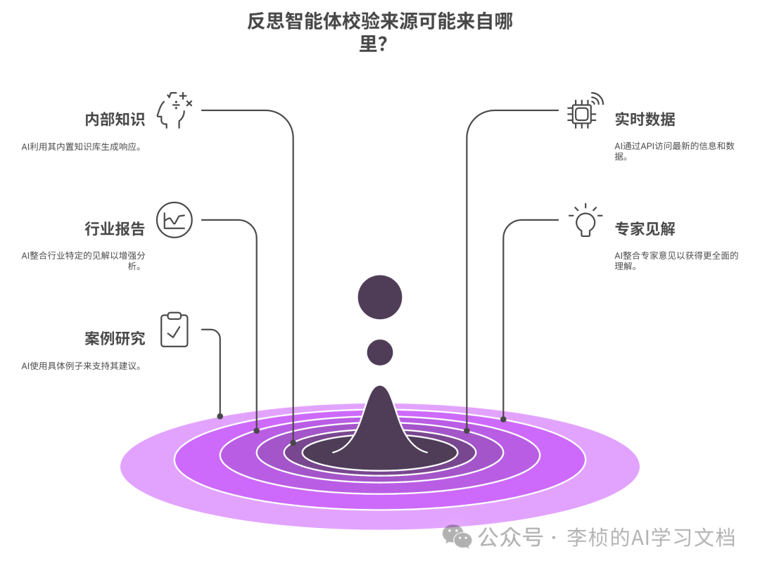 反思 Reflection Agent —— 提升 AI 决策能力的利器 配图 10