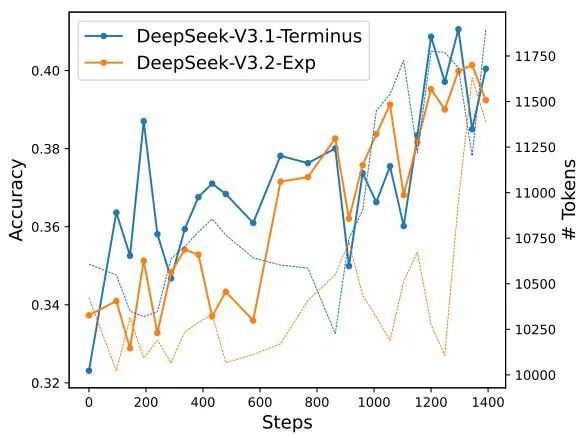 Training Curves