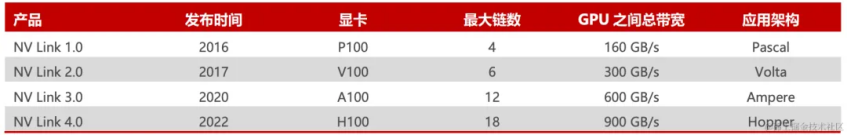 AI服务器内部“高速公路”：PCIe和NVLink技术！ 配图 8