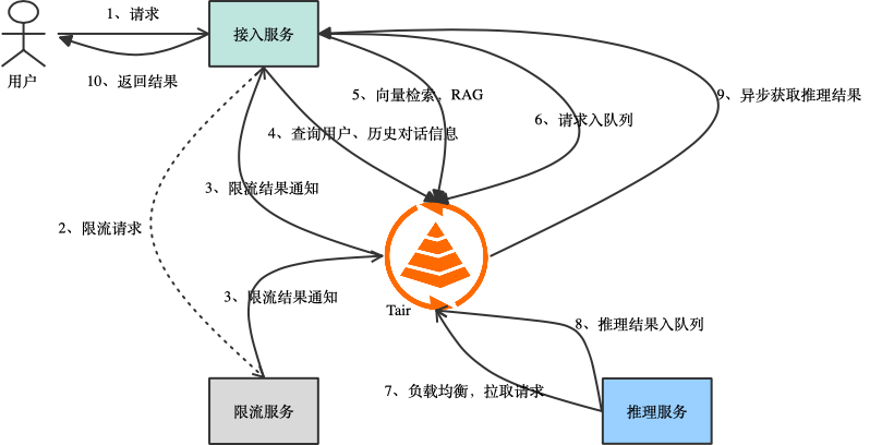 AI 推理场景的痛点和解决方案 配图 8