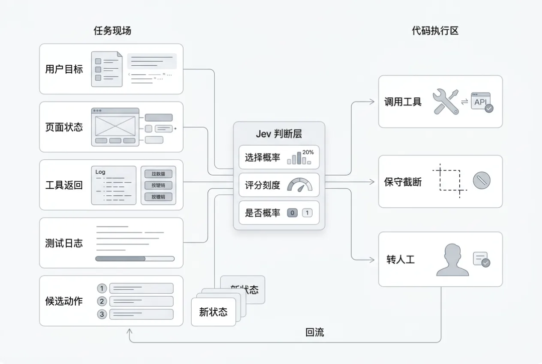 一万字Jev 工程实践长文：把 Agent 的“判断题”从大模型里拆出来 配图 2