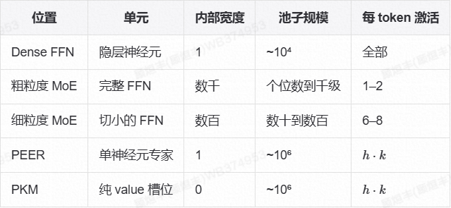 参数化 Memory 漫谈（纯干货） 配图 32