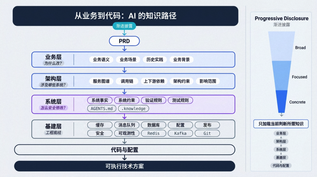 AI 创新实践｜「架构师 Agent」系统化落地 配图 6