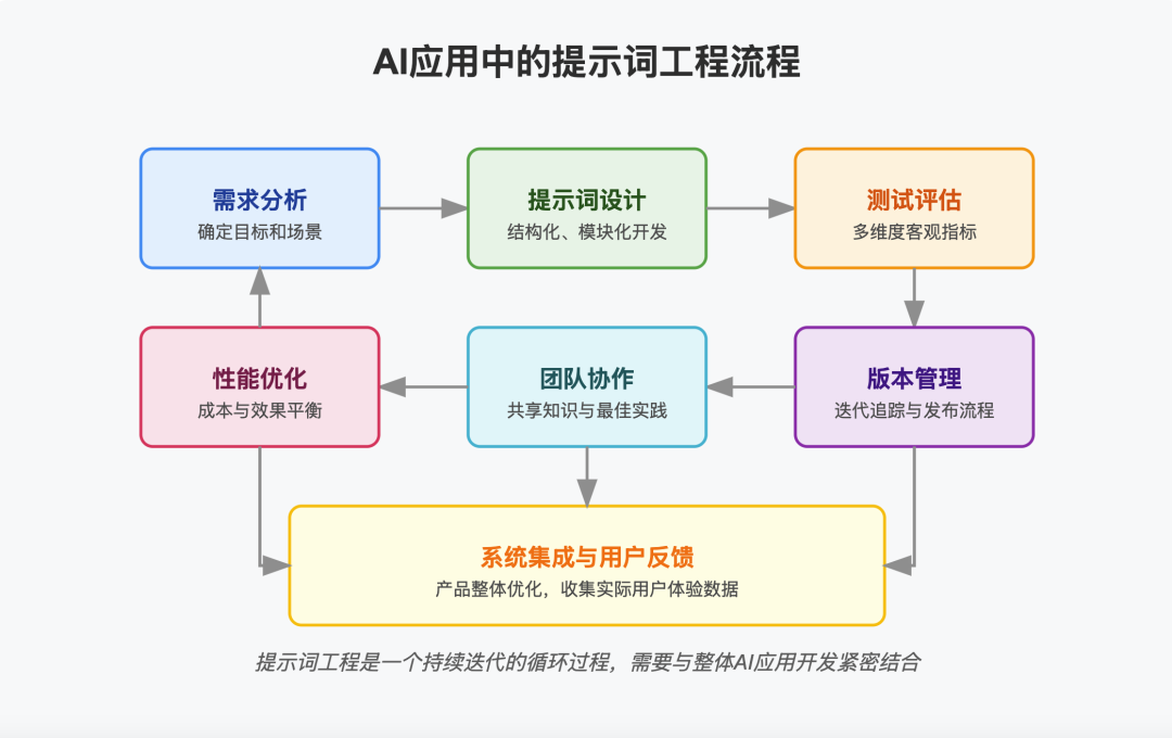 提示词工程指南：从基础到实践