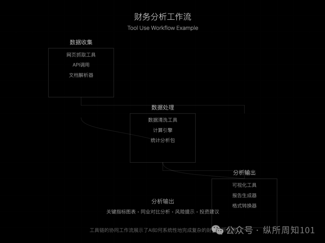 吴恩达的 AI Agent 的四种工作流模式，我与 AI 总结几张图后更通透了（讲人话版） 配图 5