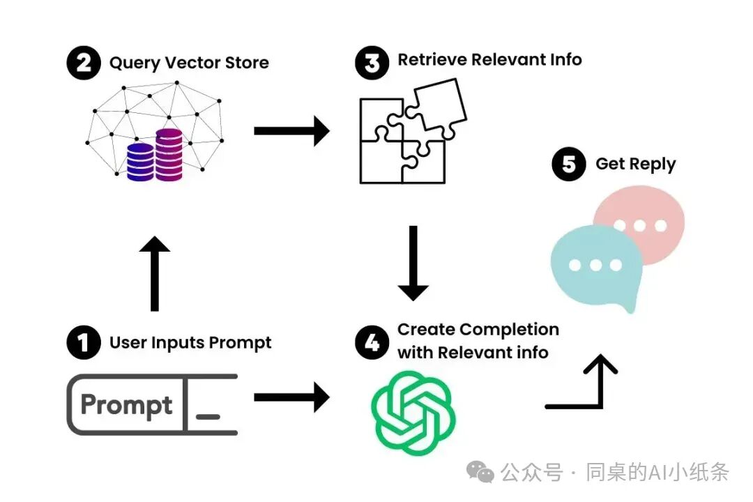 LangChain全新Agent可视化工作流！你不能错过的LangChain科普！与LlamaIndex差别在哪儿？咱都要学吗？ 配图 3