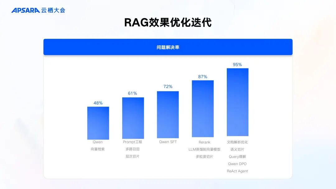 企业级 RAG 全链路优化关键技术 配图 9