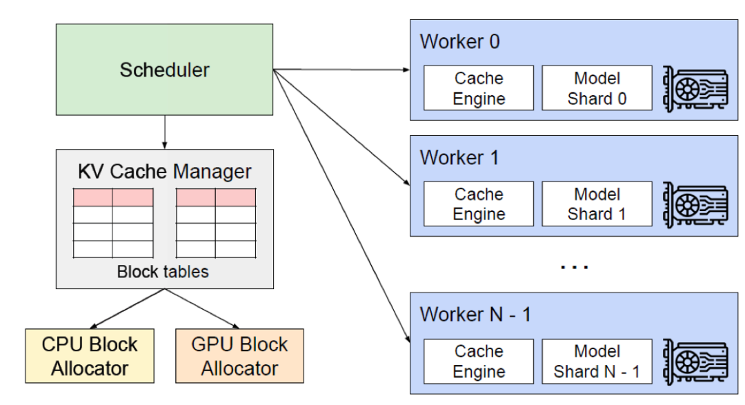 基于 GPU 及 vLLM 加速大模型推理实用技术分享（实践+案例） 配图 6