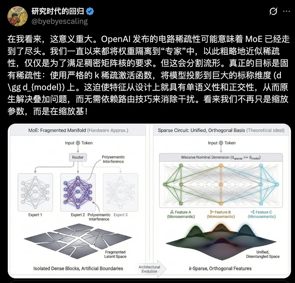 OpenAI突然开源新模型！99.9%的权重是0，新稀疏性方法代替MoE 配图 4