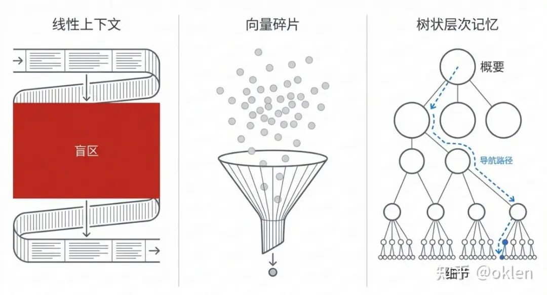 从 RAG 到 MAG：解析 Agent 的长期记忆 (Memory) 架构演进 配图 2