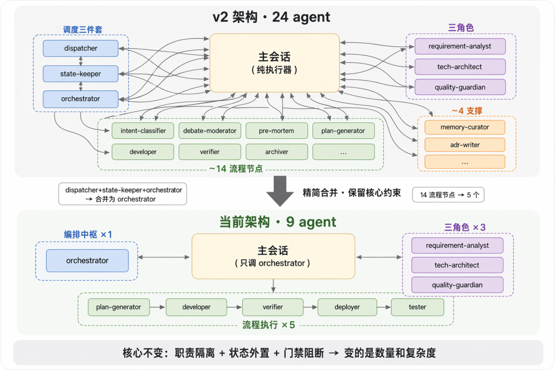 AI 不缺智商缺纪律：一场 Harness 工程化实践 配图 12