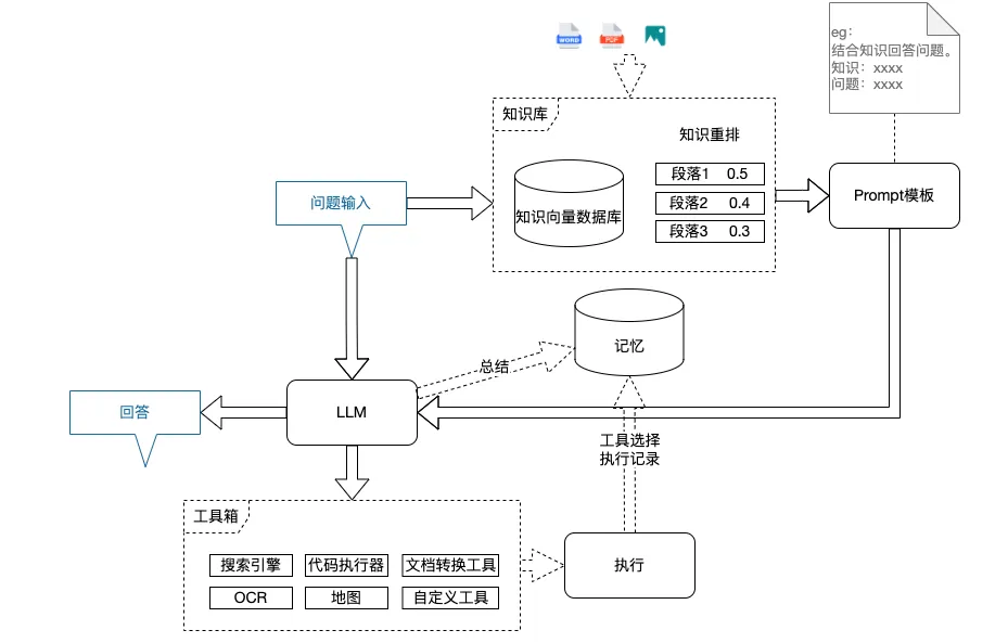 AI界疯狂推出新产品：大模型应用知识梳理 配图 10