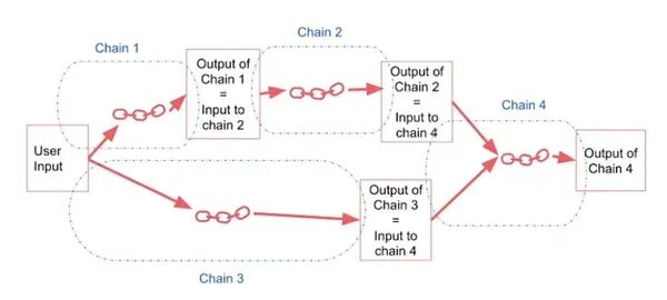大模型开发 - 一文搞懂 LangChain（五）：Chains 配图 5