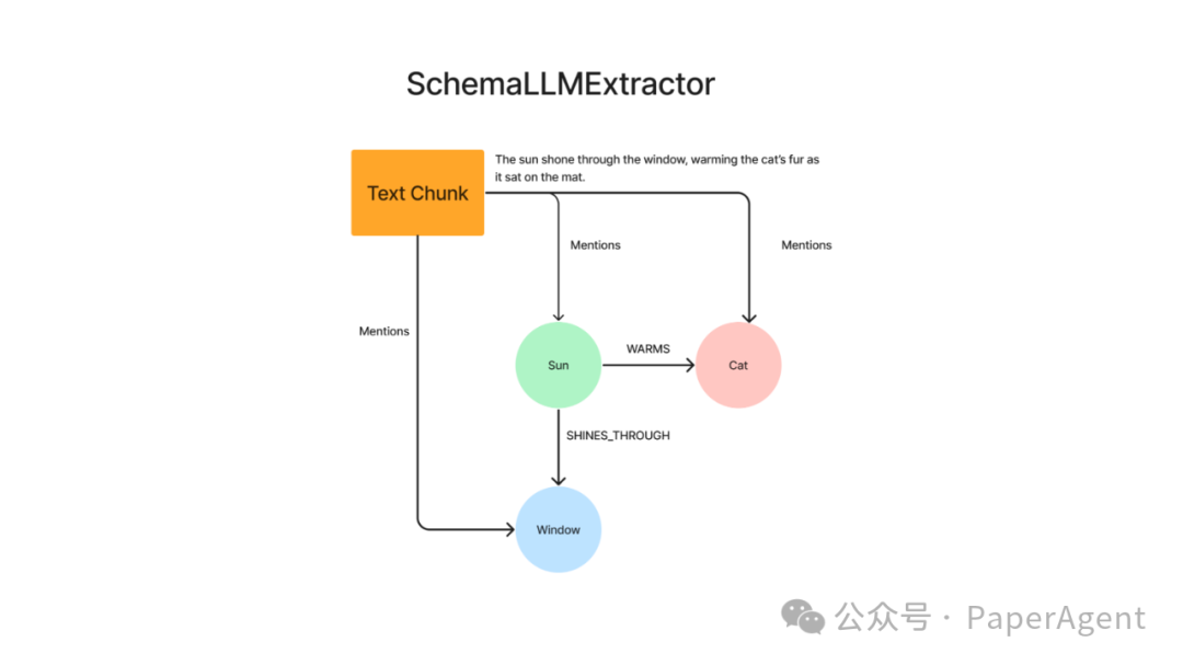 RAG+Graph新的打开方式：Property Graphs 配图 8