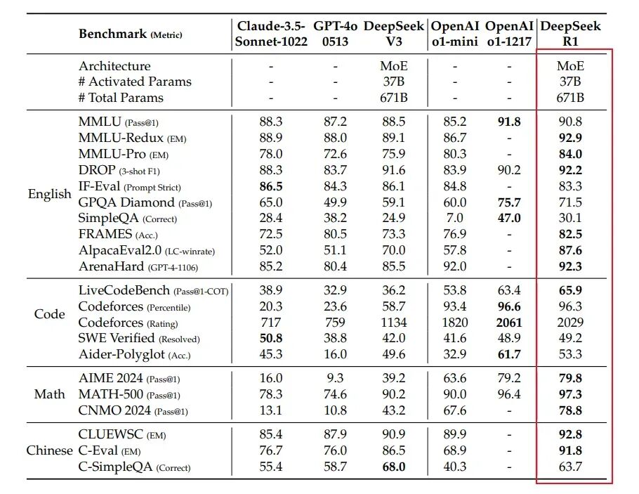 万字长文解构DeepSeek V1/V2/V3/R1进化史：从算法革命到推理涌现！ 配图 26
