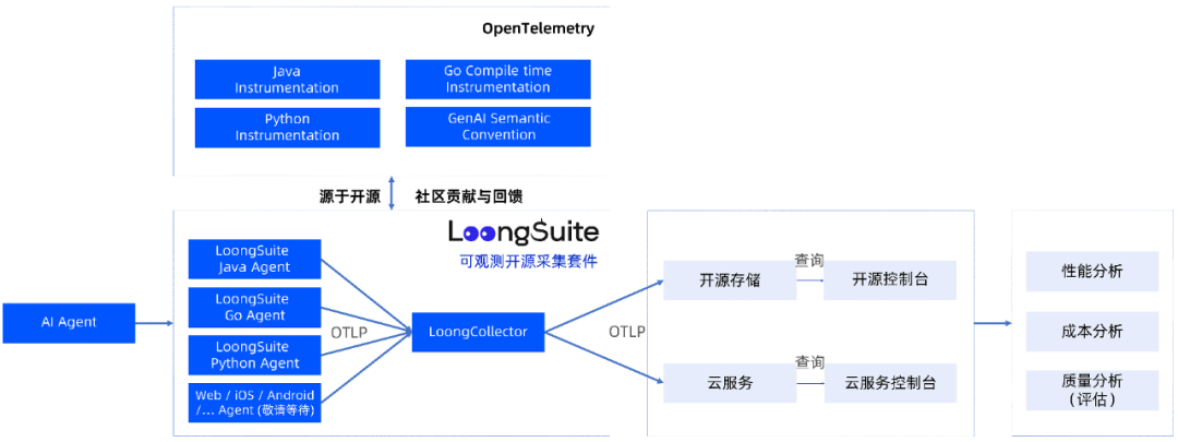 阿里云正式开源 LoongSuite：打造 AI 时代的高性能低成本可观测采集套件 配图 2