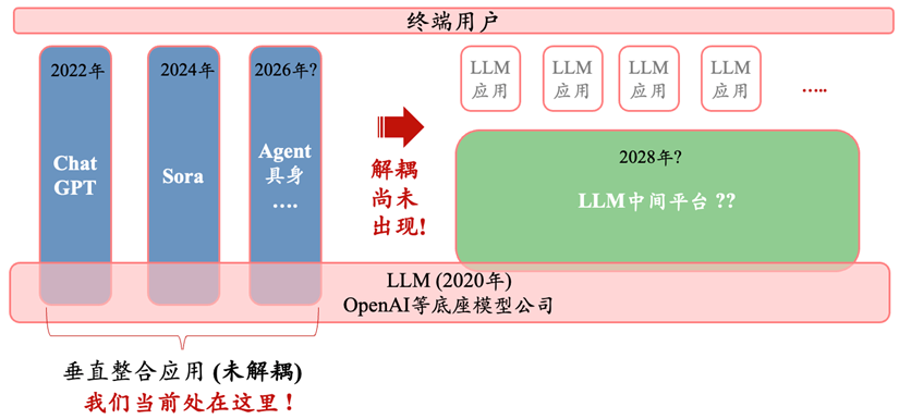 硅谷深思：GPT应用迟未爆发，大模型泡沫根源初探丨华映资本全球化观察 配图 6