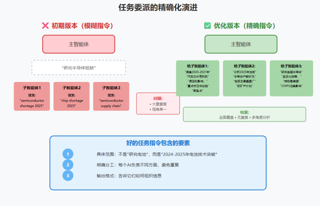 多智能体系统：从 Anthropic 的实践看 AI 架构的范式转变 配图 8