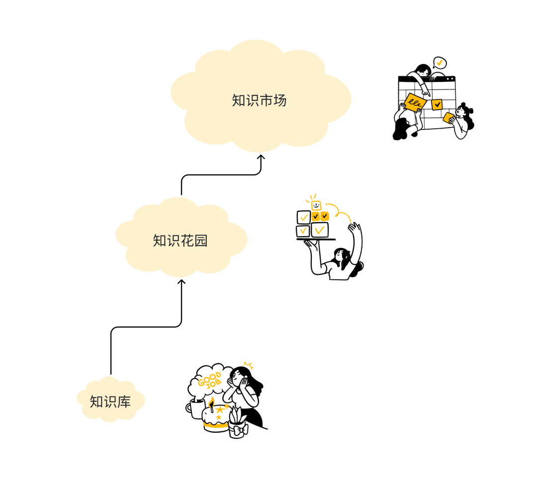 知识库→知识花园→知识市场