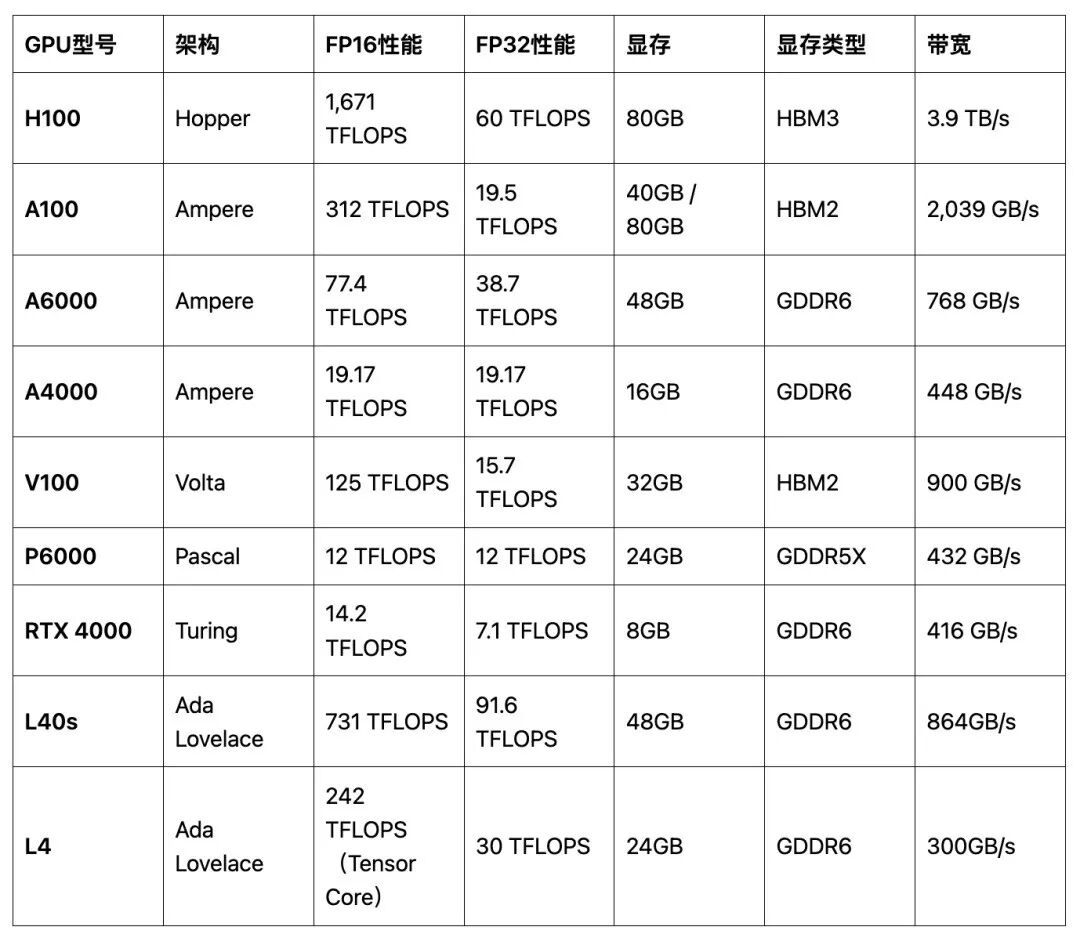 9 款 GPU 横评，哪些适合大模型训练，哪些适合推理任务？