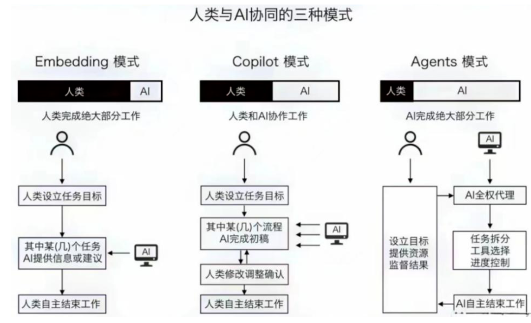 一文讲清什么是 AI Agent（智能体）？它正在引领  AI 工作流的革新 配图 5
