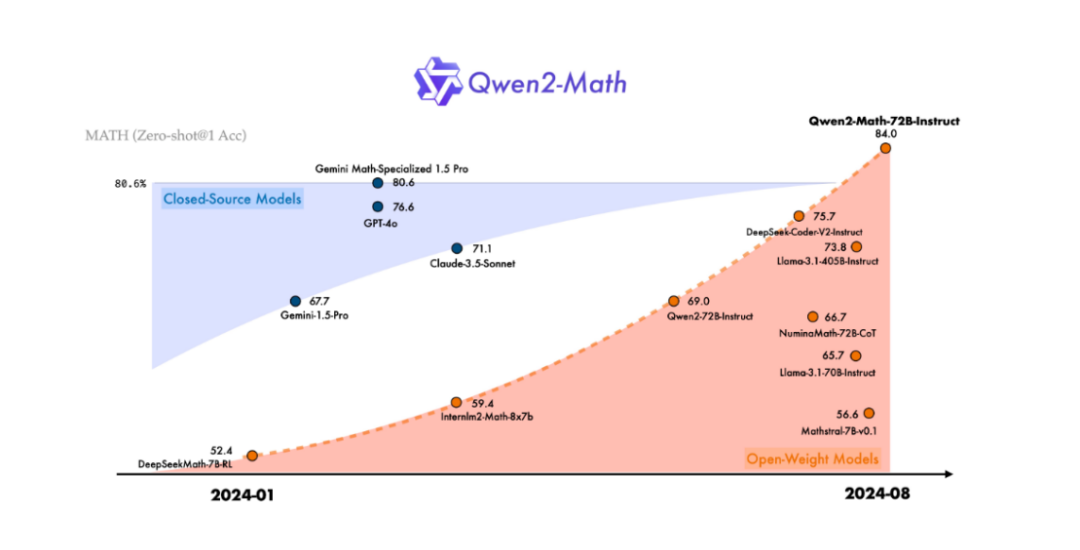 Qwen2-Math：阿里巴巴开源的数学解题AI模型