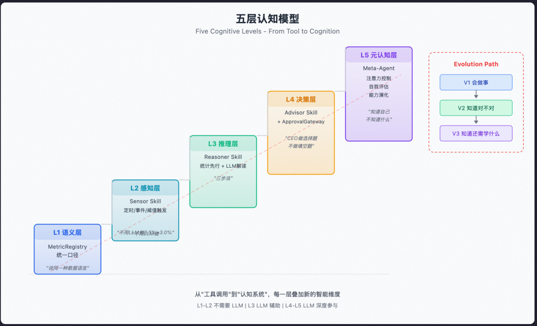 从 Prompt 到 Harness：企业级 Agent 工程的完整演进之路 配图 20