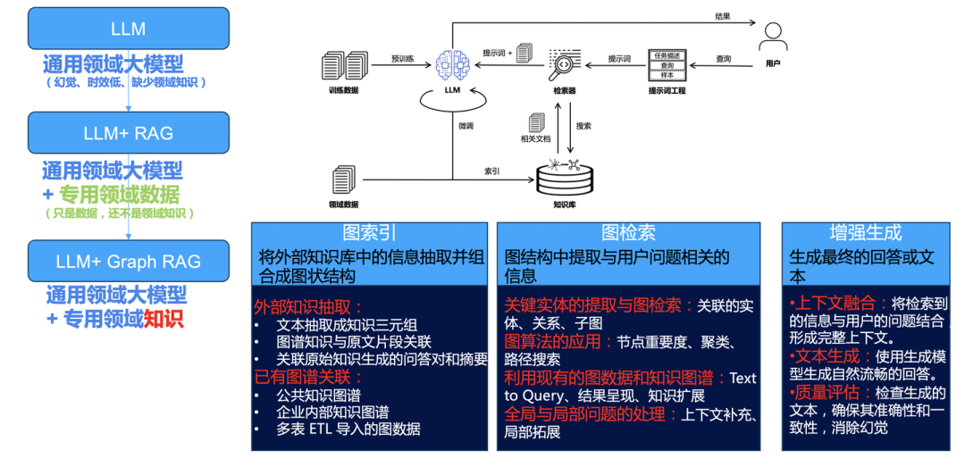 解读 Graph+AI 白皮书：LLM 浪潮下，Graph 尚有何为？ 配图 10