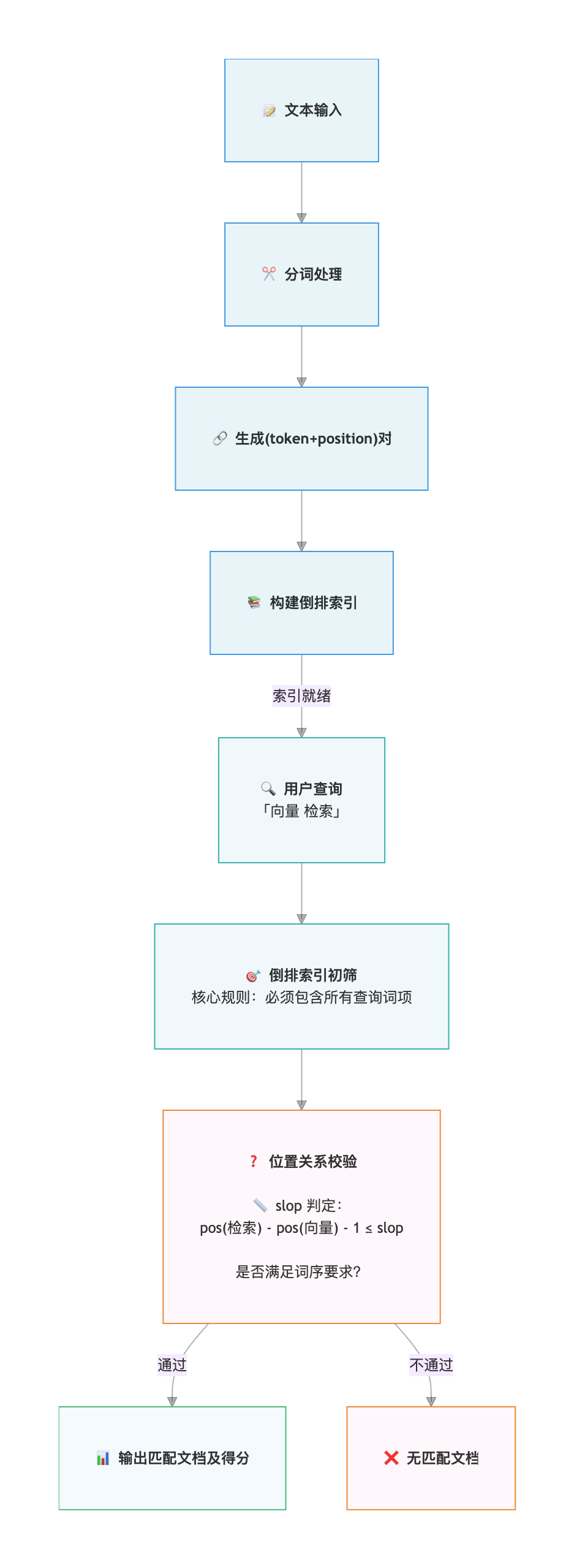 短语检索不等于BM25+向量检索｜ Milvus Phrase Match实战 配图 2