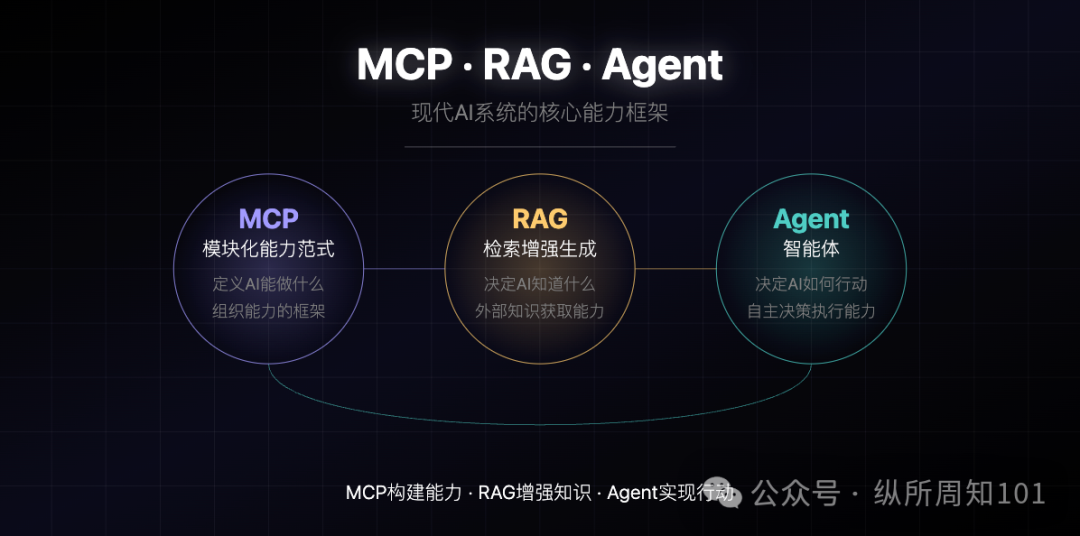 MCP、RAG、Agent之间的概念和关系，被我和AI协作的12张图总结了 配图 10