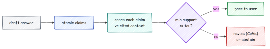 Verification gate 将答案拆成 atomic claims，对照 cited context 给每个 claim 打分，并在任何 claim 低于 tau 时拒答（由 Fareed Khan 创建）