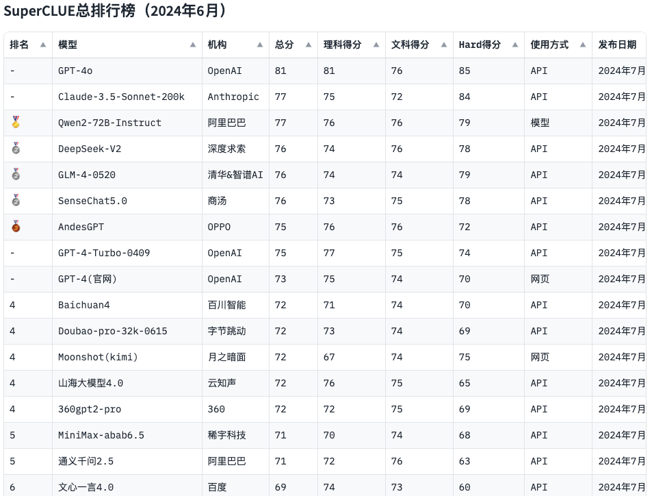 大模型常用评测基准汇总 配图 6