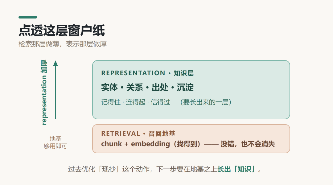 AI知识库RAG演进：上一代解决「找得到」，下一代解决「记得住、连得起、信得过」 配图 3