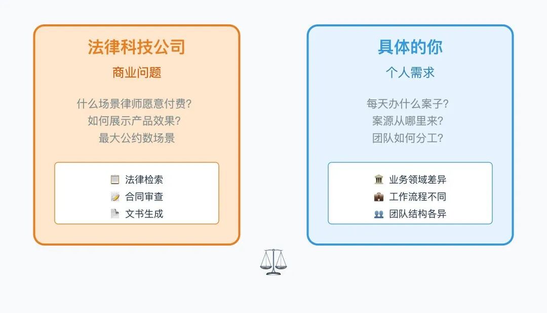 律师用 AI，别只盯着那些"法律  AI 工具"-13-商业问题vs个人需求.png