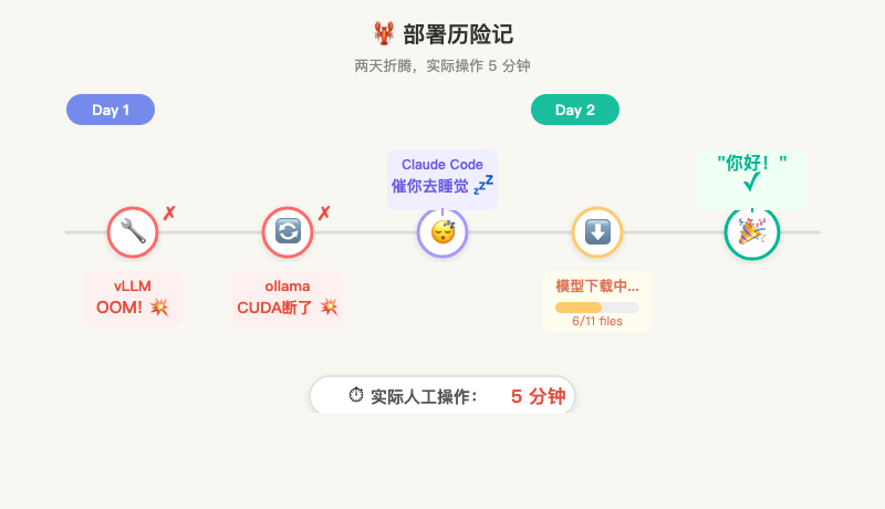 Claude Code 部署过程